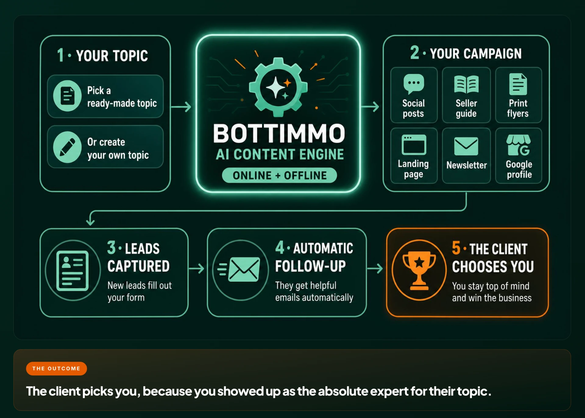 Process diagram: pick a ready-made topic or create your own, the BOTTIMMO AI content engine builds online and offline content, social posts, seller guide, print flyers, landing page, newsletter and Google profile, then leads are captured, follow-up emails run automatically and the client chooses you